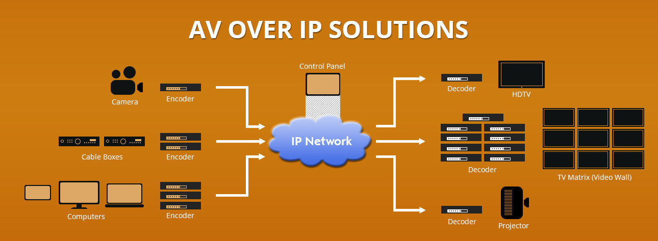 Giải pháp AV over IP – là gì, tại sao và để làm gì ?